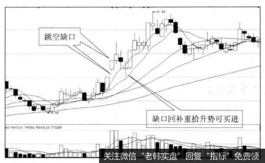 为什么投资者可以向上跳空回补重拾升势可跟进？