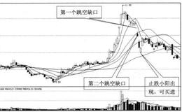 为什么连续向下跳空缺口会回补？