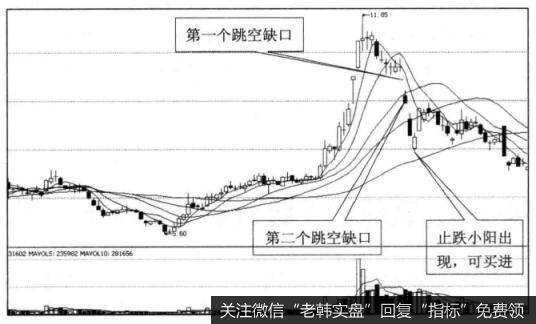 为什么连续向下跳空缺口会回补？