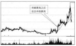 投资者怎样选择创历史新高现买点？