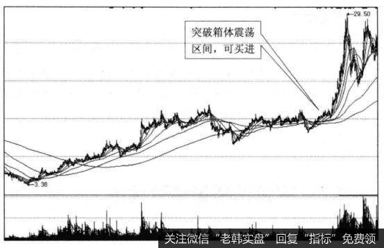 为什么投资者在突破长期箱体可买进？