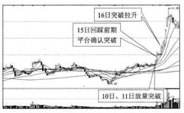 为什么投资者在突破回踩确认再买进？