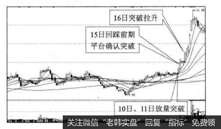 为什么投资者在突破回踩确认再买进？