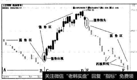 2003年7月至2004年9月沪市的大盘周线图