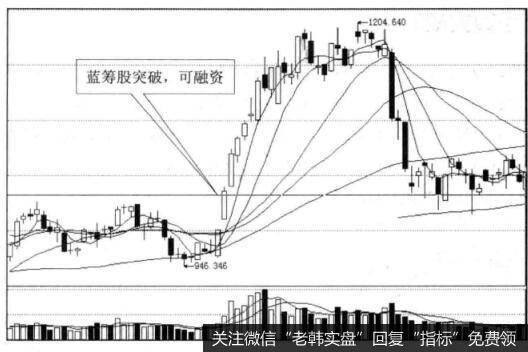 蓝筹突破与买空之间的关系是什么样的？