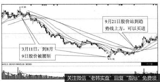 投资者怎样在突破下跌趋势线寻找买点？