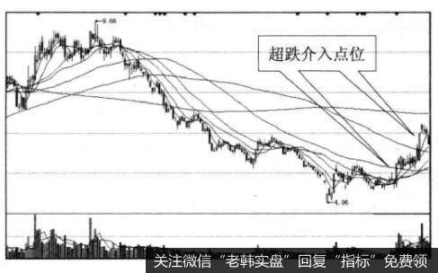 投资者怎样在熊市超跌抢反弹？