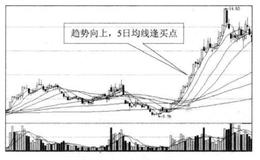 投资者怎样利用<em>5日均线买入法</em>？