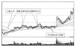 投资者怎样在平台附近企稳寻买点？