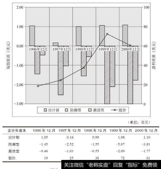 安然公司盈利质量图（1996～2000年）