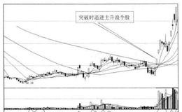 投资者怎样利用主升浪战法寻买点？
