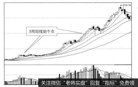 投资者怎样识别趋势寻买点？