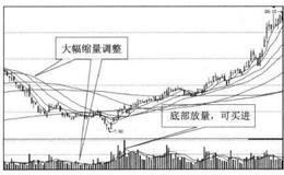 投资者怎样在底部放量寻买点？