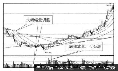 投资者怎样在底部放量寻买点？