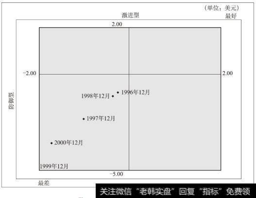 安然公司盈利能力图（1996～2000年）