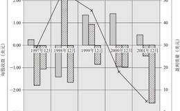 左上象限：世界通信公司