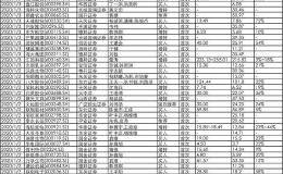 券商研究猛如虎：3天首推35只股票 预计上行空间太诱人