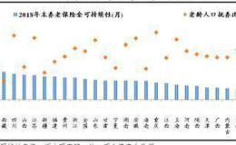 任泽平股市最新相关消息：中国财政报告2019：谁来给我们养老？