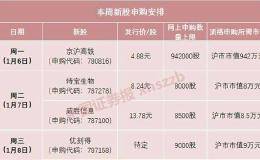 京沪高铁今日打新！日赚2800万元 <em>发行市盈率</em>超23倍