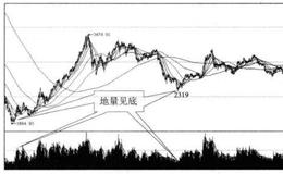 投资者怎样利用地量买入法寻买点？