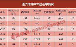 2019券业IPO业务大丰收：入账110亿大增1倍 10家包揽62%市场份额