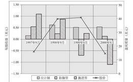 右下象限：朗讯科技公司