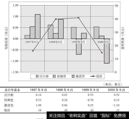 朗讯科技公司盈利质量图（1997～2000年）