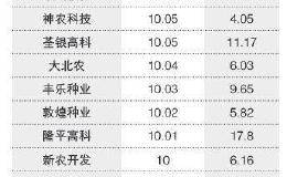 种子概念股涨停背后：上市公司少有转基因业务 商业化尚需时日