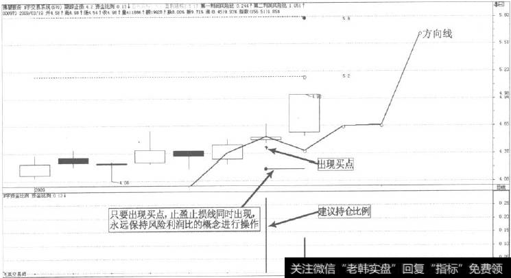 图4一5(a)N字交易系统