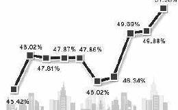 上市公司体检报告：营收首超GDP一半 破净接近峰值