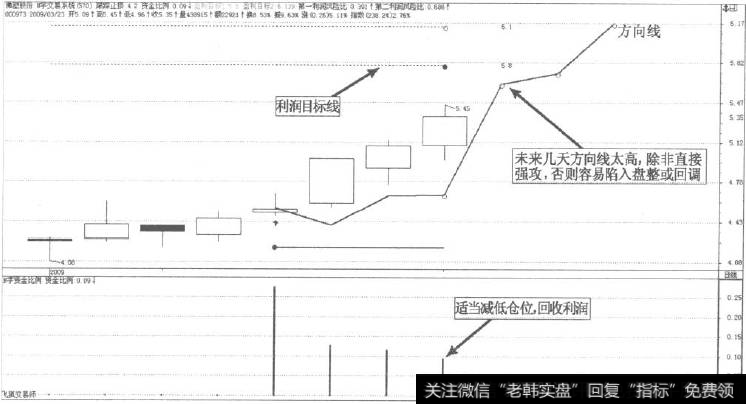 图4一5(b)N字交易系统