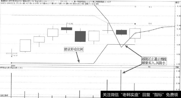 图4一5(c)N字交易系统