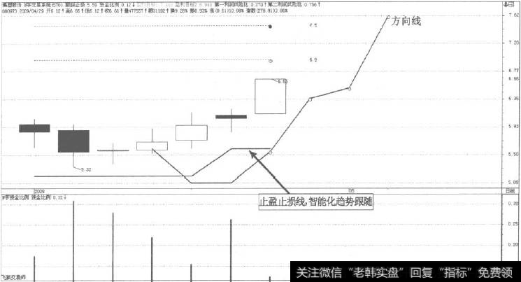 图4一5(d)N字交易系统