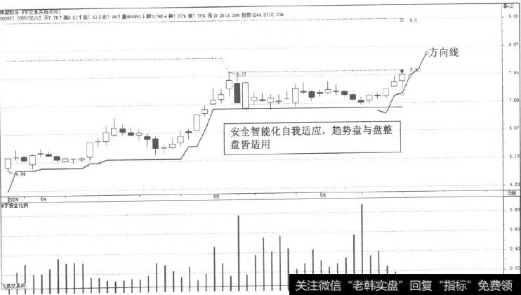 图4一5(e)N字交易系统