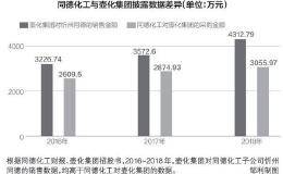 壶化集团二次冲击IPO 销售数据真实性诸多疑点待解