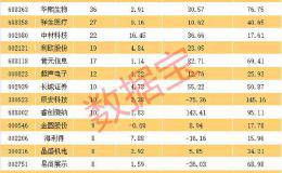 这家公司暴利惊人！最低20元成本 售价最高过万 机构扎堆调研 透露两点重要信息