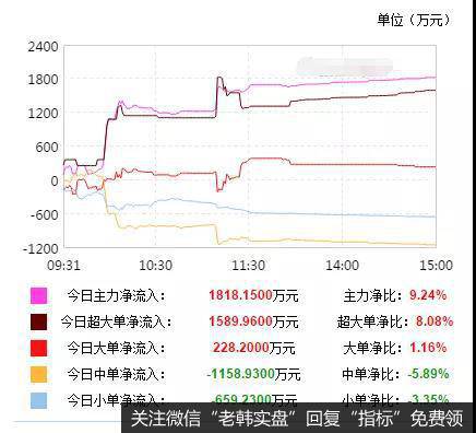 主力净买额