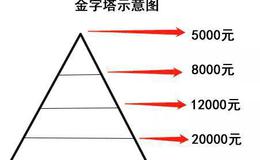 股票知识大全｜股票市场处于下跌行情时怎样利用金字塔买卖法进行建仓