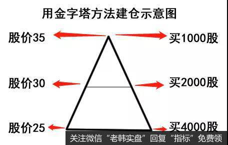 利用金字塔买卖法建仓的好处