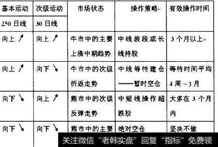 用均线班示基本运动和次级运动