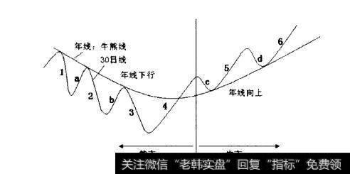 中期趋势示意图