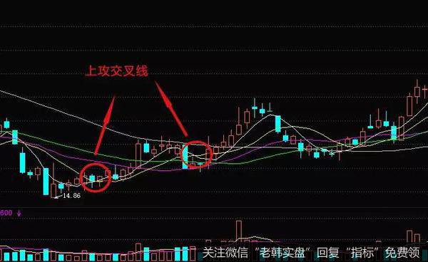 均线上攻交叉线形态实战案例