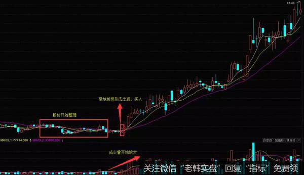 K线旱地拔葱形态实战案例