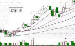 K线图基础知识 | 卷轴线的K线图形应用技术