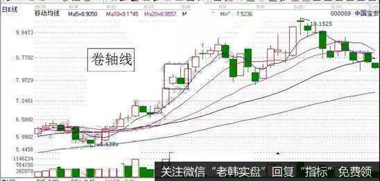 卷轴线的K线图形实战案例