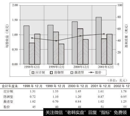 箭牌公司盈利质量图（1998～2002年）