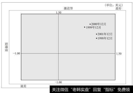 箭牌公司盈利能力图（1998～2002年）