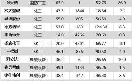 沪指跌0.01% <em>东方雨虹</em>、北新建材等41只个股盘中股价创历史新高