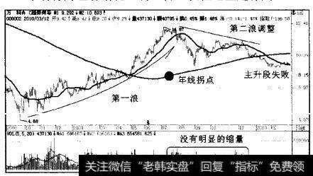 深万科A (000002) 2008年至2010年日K线图