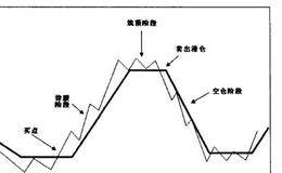 坚持顺势而为的买卖法则